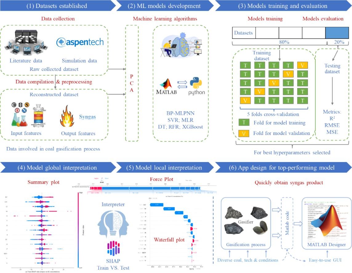 Bridging uncertainty gaps with artificial intelligence-assisted syngas precise prediction in coal gasification
